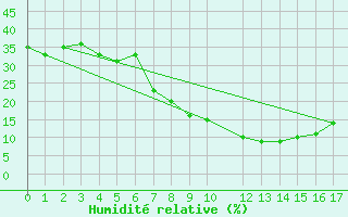 Courbe de l'humidit relative pour Asyut