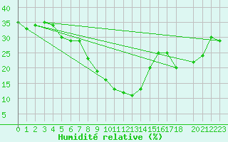 Courbe de l'humidit relative pour Sedom