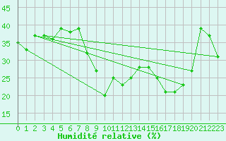 Courbe de l'humidit relative pour Chastreix (63)