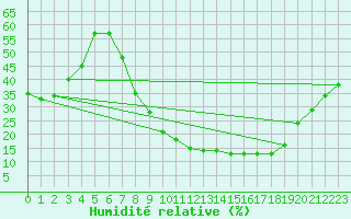 Courbe de l'humidit relative pour Vitigudino