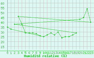 Courbe de l'humidit relative pour Jan