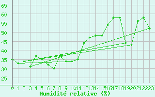 Courbe de l'humidit relative pour Eggishorn