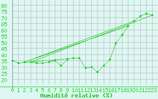 Courbe de l'humidit relative pour Preonzo (Sw)
