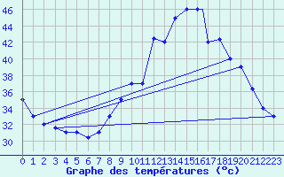 Courbe de tempratures pour Timimoun