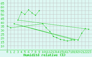 Courbe de l'humidit relative pour Orly (91)