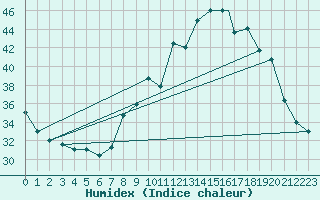 Courbe de l'humidex pour Timimoun