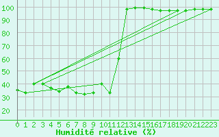 Courbe de l'humidit relative pour Mont-Aigoual (30)