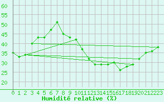 Courbe de l'humidit relative pour Aix-en-Provence (13)