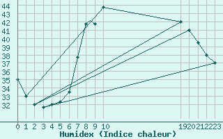 Courbe de l'humidex pour Ouargla