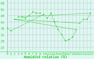 Courbe de l'humidit relative pour Malbosc (07)