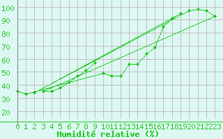 Courbe de l'humidit relative pour Peira Cava (06)