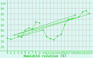 Courbe de l'humidit relative pour Andeer