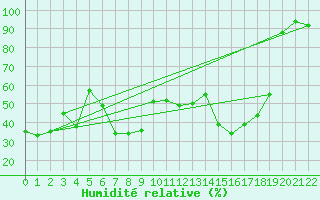 Courbe de l'humidit relative pour Cuenca
