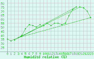 Courbe de l'humidit relative pour Schmittenhoehe