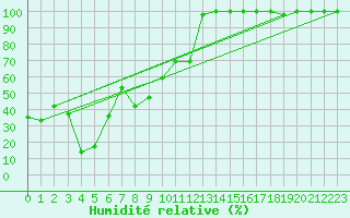 Courbe de l'humidit relative pour Titlis