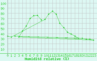 Courbe de l'humidit relative pour Garden River