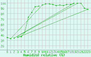 Courbe de l'humidit relative pour Evionnaz