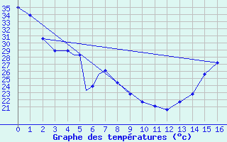 Courbe de tempratures pour Wichita Falls, Sheppard Air Force Base