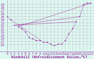 Courbe du refroidissement olien pour Del Rio, Del Rio International Airport