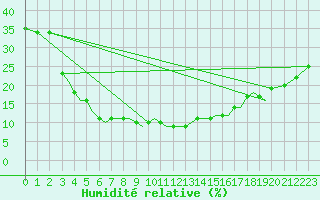 Courbe de l'humidit relative pour Zahedan