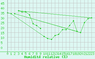 Courbe de l'humidit relative pour Chlef