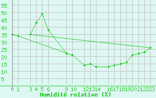 Courbe de l'humidit relative pour Laghouat