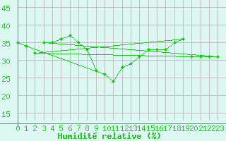 Courbe de l'humidit relative pour Abla