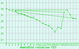 Courbe de l'humidit relative pour Saint-Michel-Mont-Mercure (85)