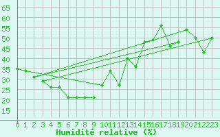 Courbe de l'humidit relative pour Les Attelas