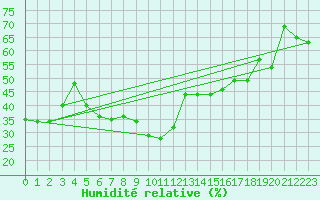 Courbe de l'humidit relative pour Nice (06)