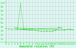 Courbe de l'humidit relative pour Bad Salzuflen