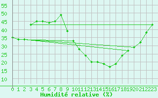 Courbe de l'humidit relative pour Timimoun