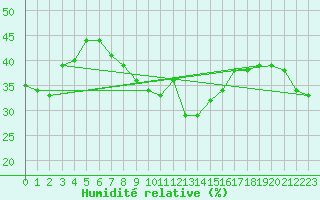 Courbe de l'humidit relative pour Zerind