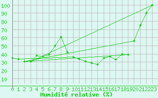 Courbe de l'humidit relative pour Vichy (03)