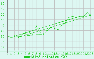 Courbe de l'humidit relative pour Jan (Esp)