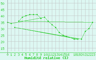 Courbe de l'humidit relative pour Jan (Esp)