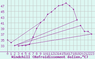Courbe du refroidissement olien pour Biskra