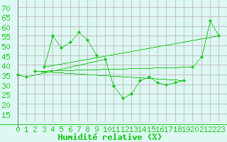 Courbe de l'humidit relative pour Vitigudino