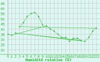 Courbe de l'humidit relative pour Avila - La Colilla (Esp)