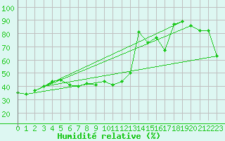 Courbe de l'humidit relative pour Fort Simpson Climate