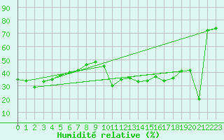 Courbe de l'humidit relative pour Ballon de Servance (70)