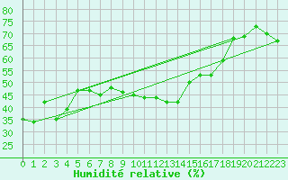 Courbe de l'humidit relative pour Grand Saint Bernard (Sw)