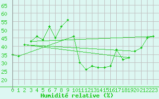 Courbe de l'humidit relative pour Avila - La Colilla (Esp)