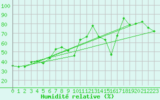 Courbe de l'humidit relative pour Moleson (Sw)