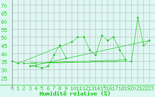 Courbe de l'humidit relative pour Gersau