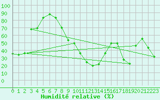 Courbe de l'humidit relative pour Mascara-Ghriss