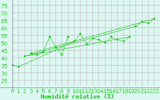 Courbe de l'humidit relative pour Toulon (83)