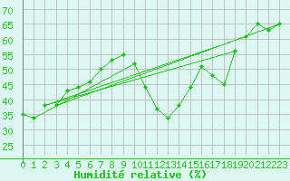Courbe de l'humidit relative pour Porquerolles (83)