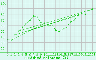 Courbe de l'humidit relative pour Formigures (66)