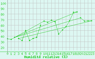 Courbe de l'humidit relative pour Lindesnes Fyr